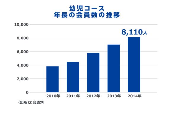 Z会会員数推移図