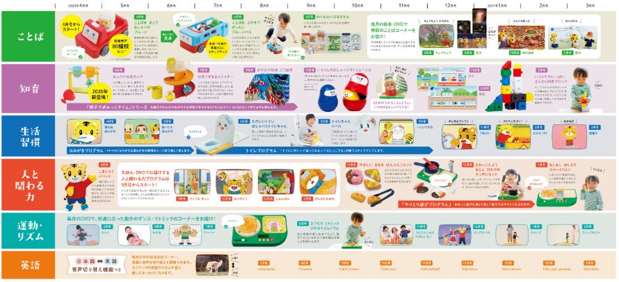 スケジュルー帳0歳児から1歳児におすすめの習い事、幼児向けの通信教育教材がしっかりと選べるようになっています。各通信学習の価格や教材の充実度、知育教育のわかりやすさを考慮してまとめてみました。