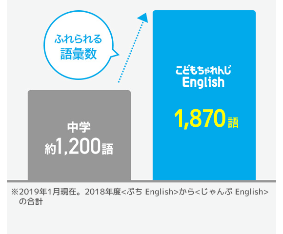 こどもちゃれんじイングリッシュで学べる語彙数