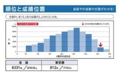 全国実力診断テスト順位